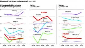 1853645-wysokosc-obciazen-podatkowych.jpg