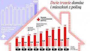 1864327-dwie-trzecie-domow-i-mieszkan.jpg