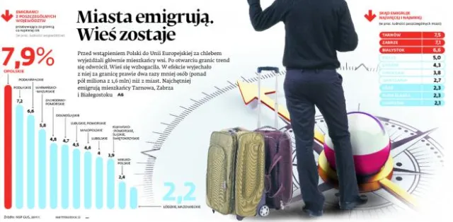 Miasta chętnie emigrują za pracą. Wieś zostaje