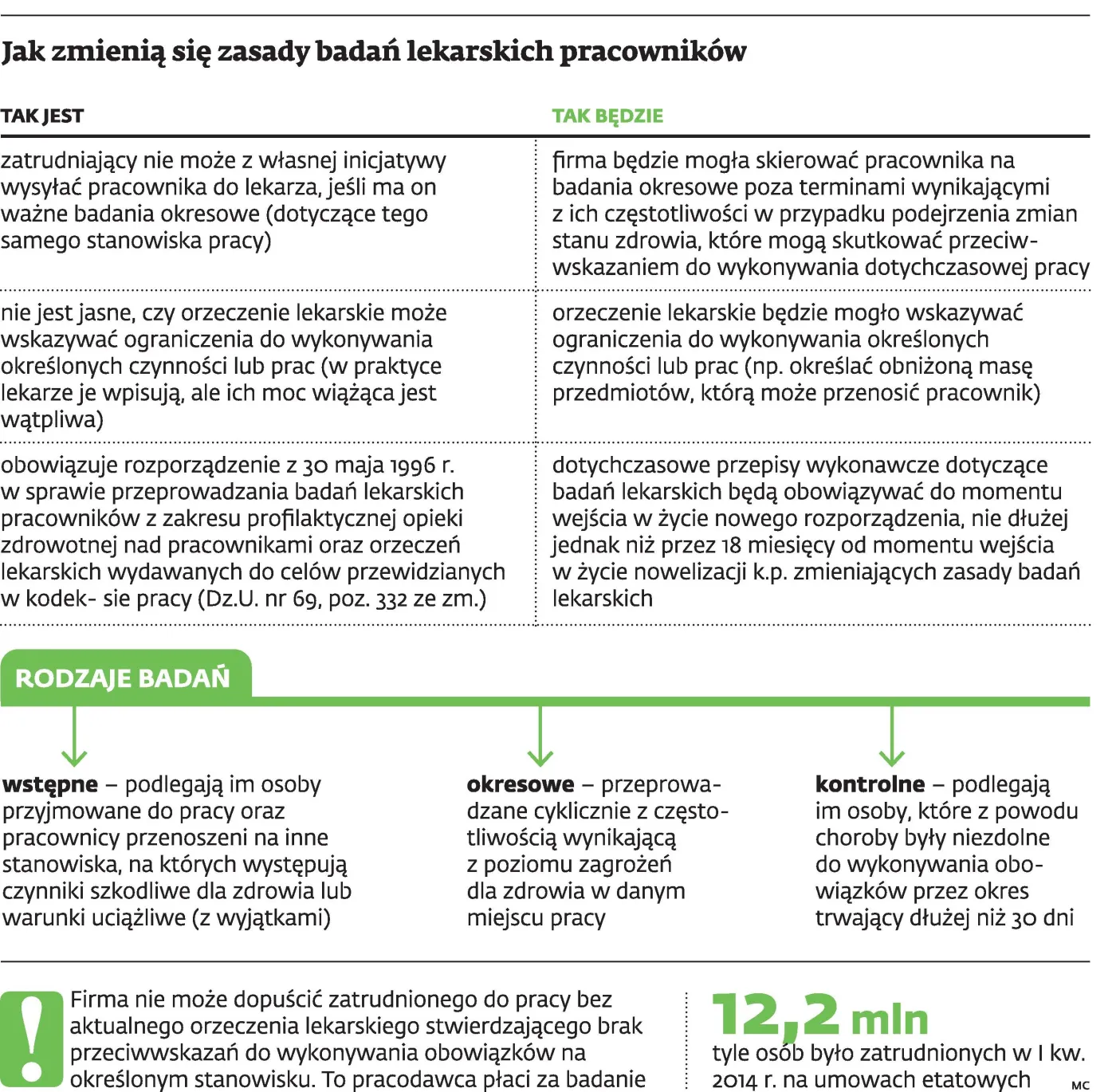 Firma częściej sprawdzi zdolność do pracy
