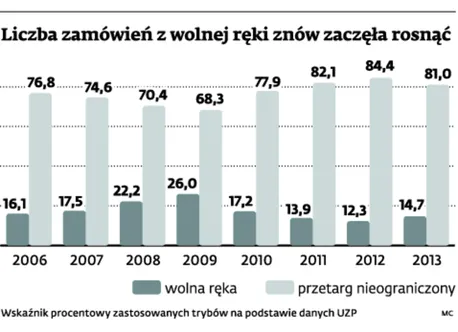 Zamówienia publiczne: nawet groźba utraty pieniędzy nie uzasadni wolnej ręki
