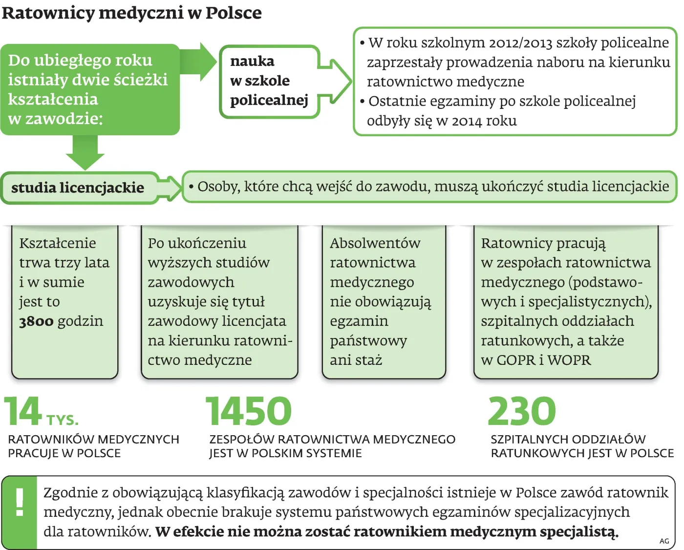 Będzie trudniej o pracę w pogotowiu