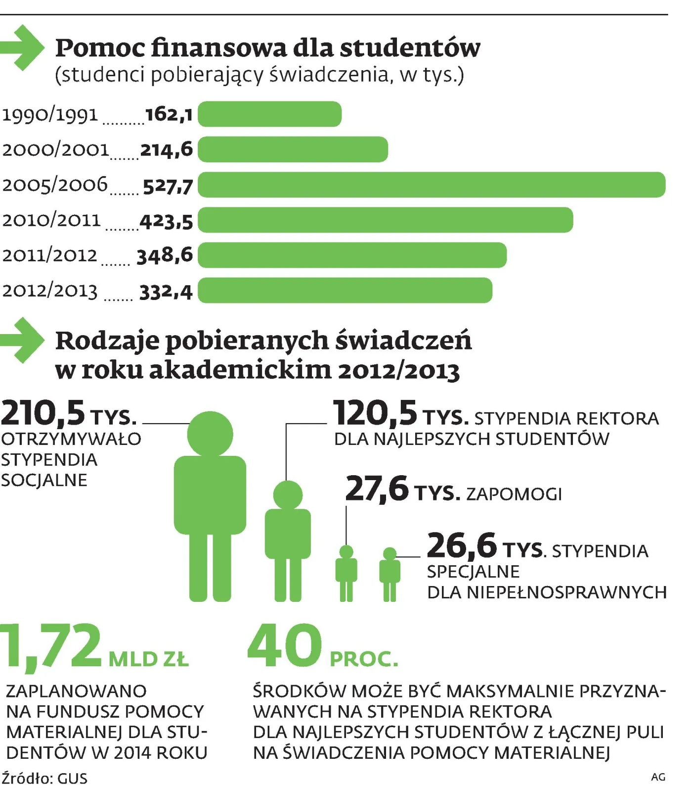 Studenci skarżą uczelnie o stypendia. Zawinił rząd