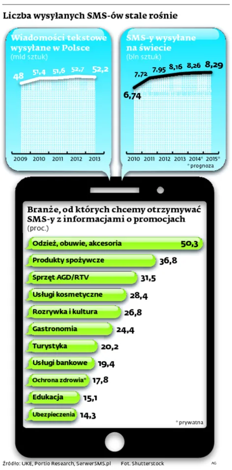 1911222-liczba-wyslanych-sms-ow-stale.jpg
