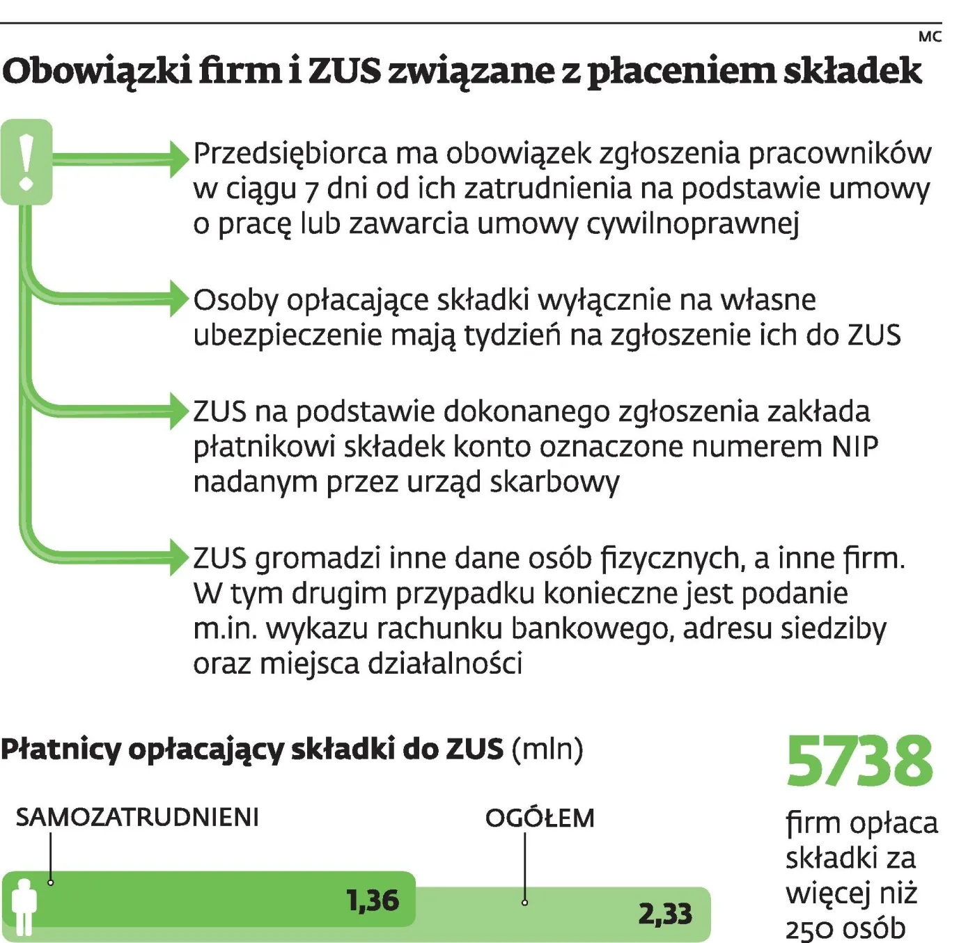 ZUS szykanuje małe firmy. Duże nie muszą płacić składek w terminie