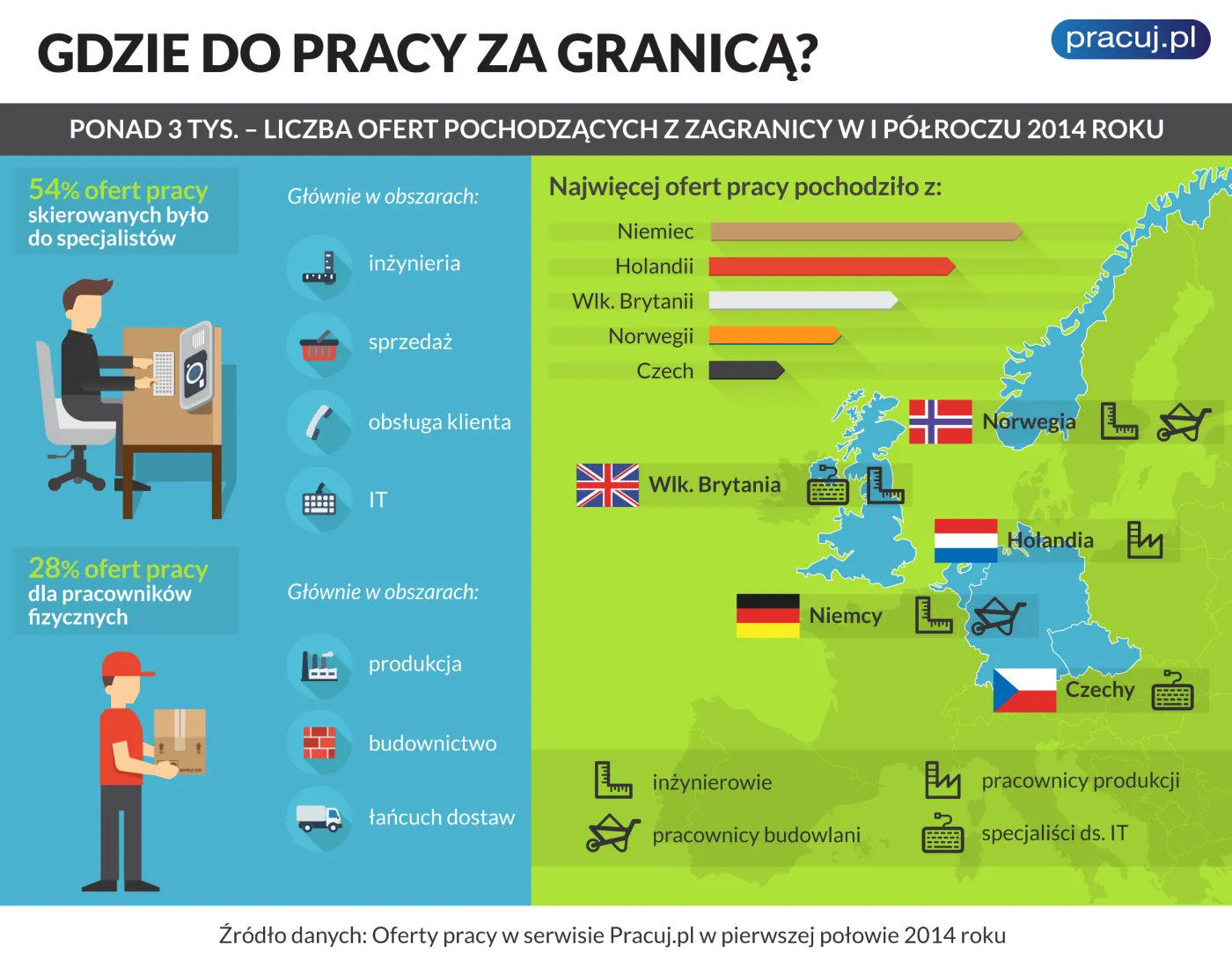 Gdzie jechać do pracy? Zobacz, jakich specjalistów szukają zagraniczni pracodawcy