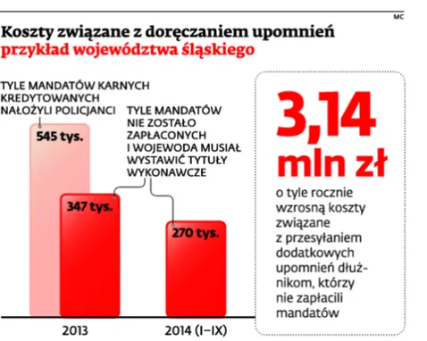 Setki tysięcy wezwań do osób niepłacących mandatów. Urzędy nie mają na to pieniędzy