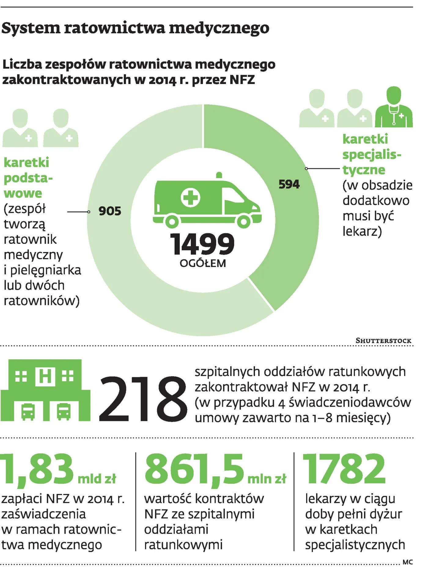 Praca w pogotowiu: Ortopedzi nadal będą jeździć do zawałów