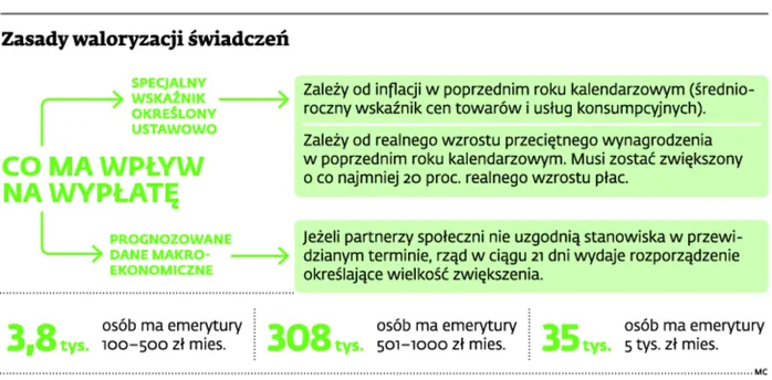 Mieszana waloryzacja: Rząd podważa reformę emerytalną