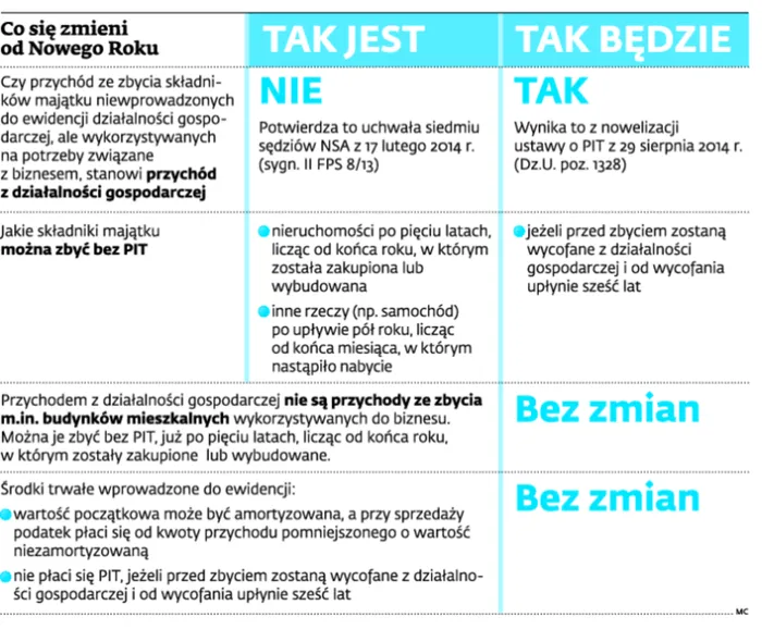 Trudniej będzie uniknąć PIT przy zbyciu firmowego majątku
