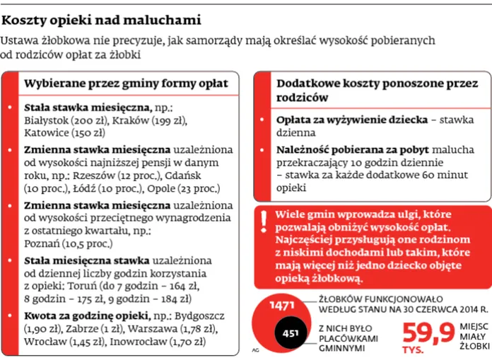 Spór o żłobki. Pobyt dziecka w samorządowej placówce to bezpodstawne wzbogacenie rodziców?