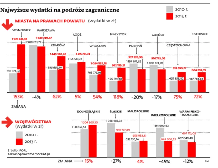 Urzędnicy też lubią zagraniczne wyjazdy. Ile samorządy wydają na podróże?