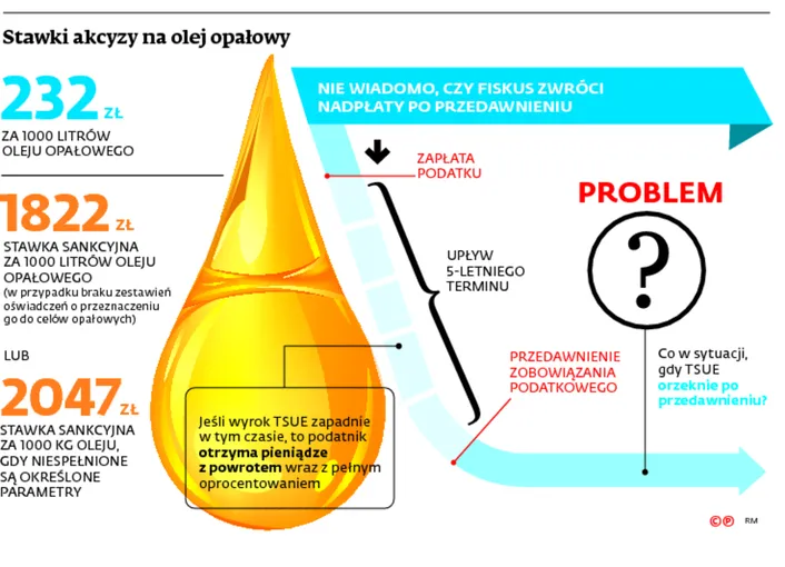 Sprzedawcy oleju opałowego wygrali w TSUE. Teraz mogą odzyskać podatek
