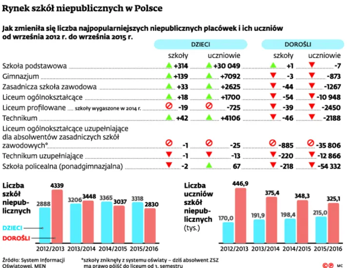 Rynek szkół prywatnych: Kupujemy dzieciom dobre wykształcenie
