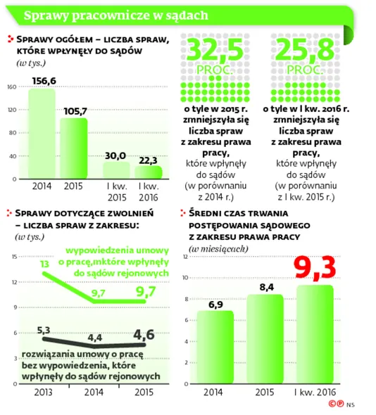 2585836-sprawy-pracownicze-w-sadach.jpg