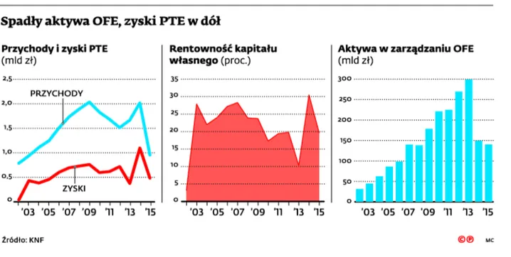 2598100-spadly-aktywa-ofe-zyski-pte-w.jpg