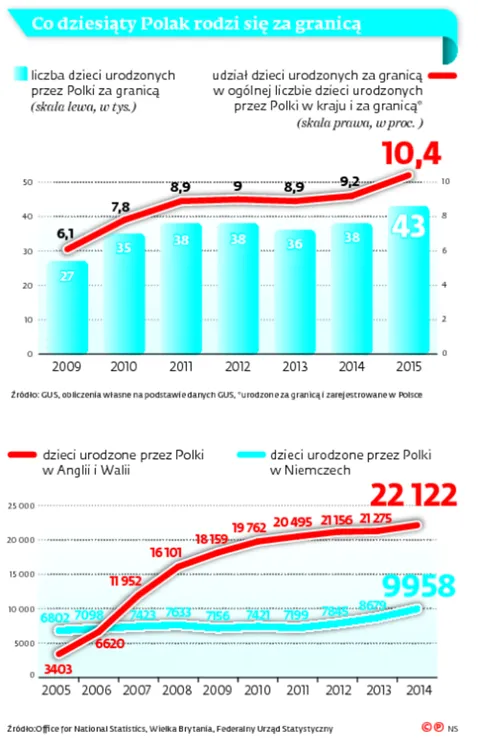 2597991-co-dziesiaty-polak-rodzi-sie.jpg