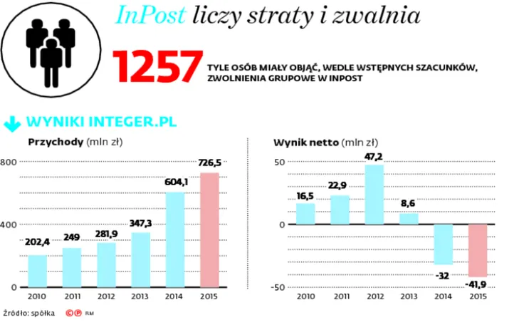 2642209-inpost-liczy-straty-i-zwalnia.jpg