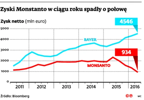 2663602-zyski-monsanto-w-ciagu-spadly.jpg