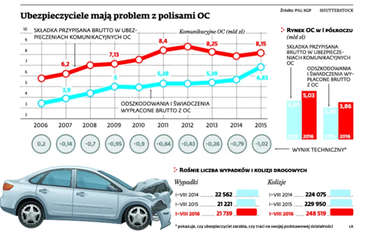 OC będzie jeszcze droższe