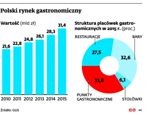 2699570-polski-rynek-gastronomiczny.jpg