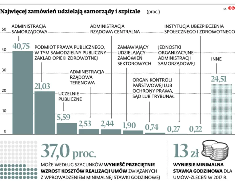 2724492-najwiecej-zamowien-udzielaja.jpg