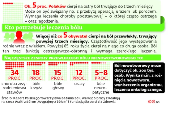 2725380-kto-potrzebuje-leczenia-bolu.jpg