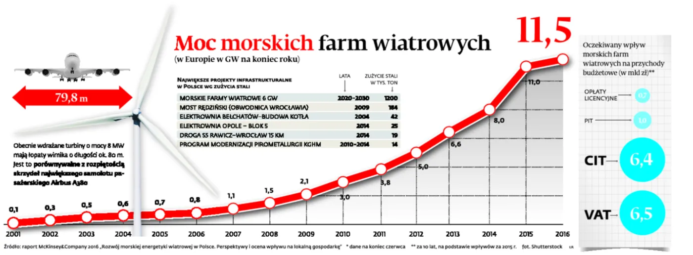 2737627-moc-morskich-farm-wiatrowych.jpg