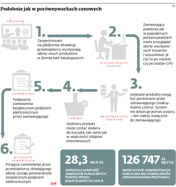 Firmy i urzędnicy wolą trzymać się z daleka od zakupów w internecie