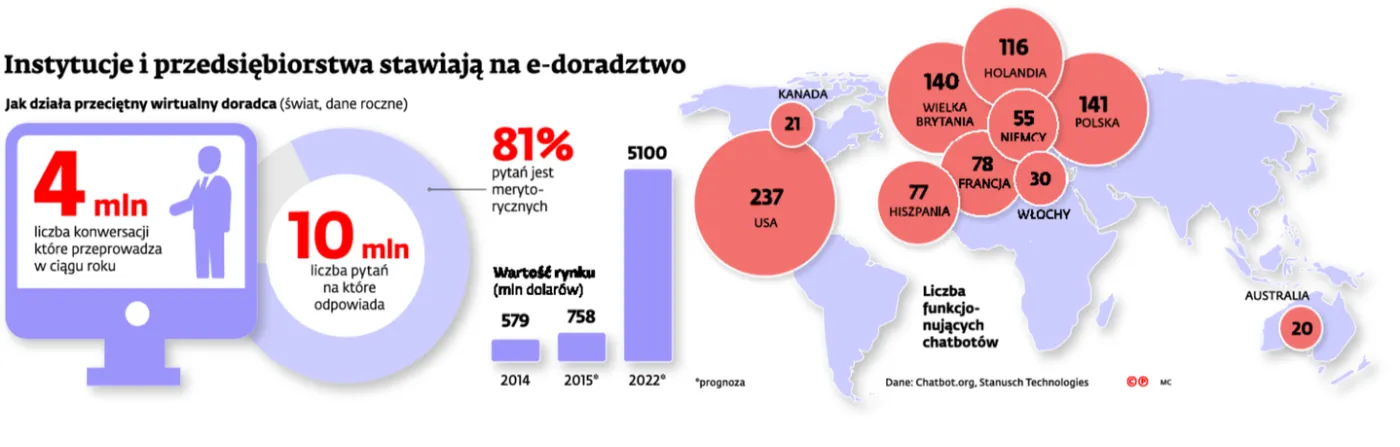 Wirtualni urzędnicy zamiast ludzi. Polacy pokochali chatboty