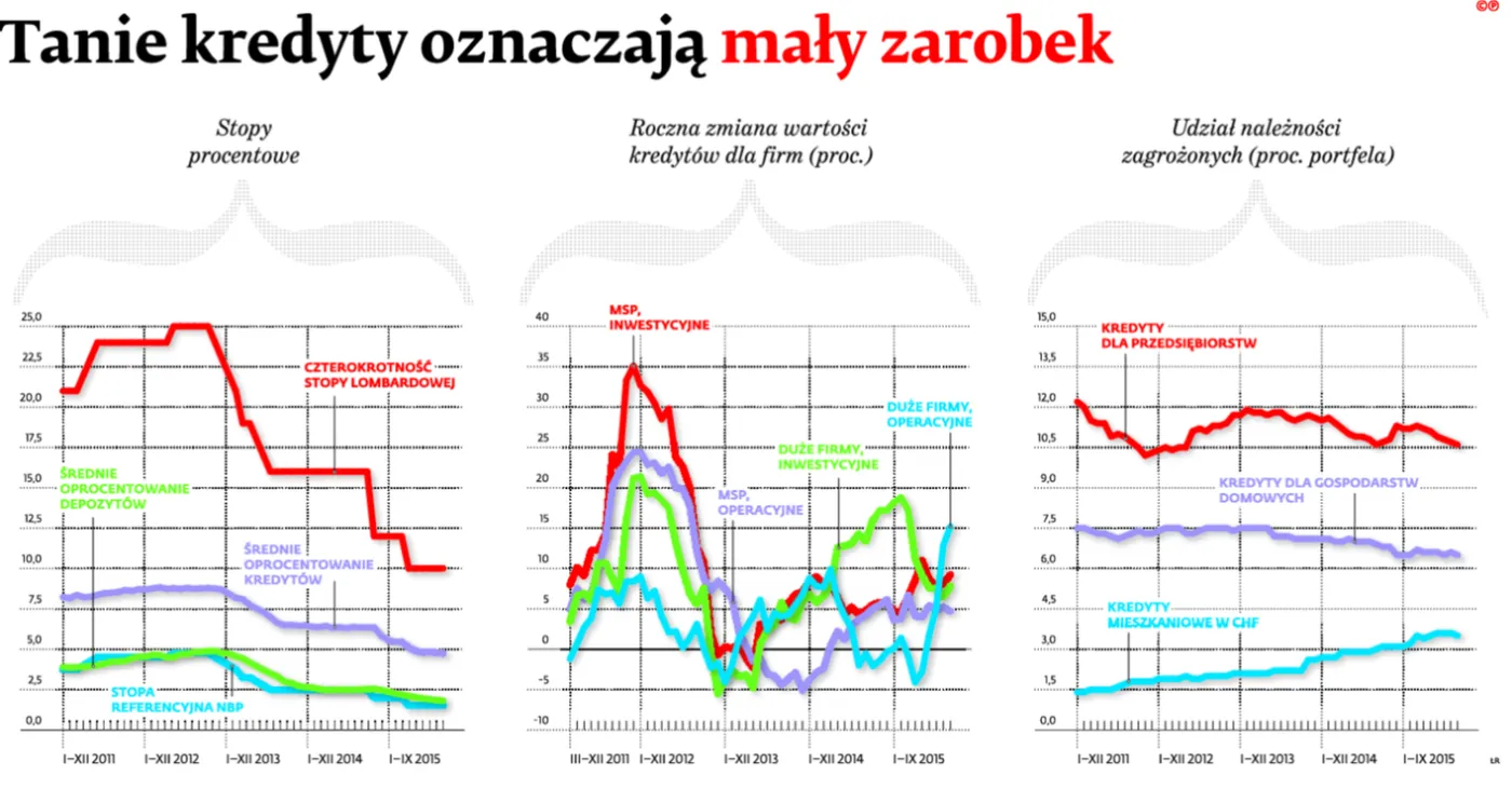 Zyski banków szybko topnieją. Drugi kwartał z rzędu