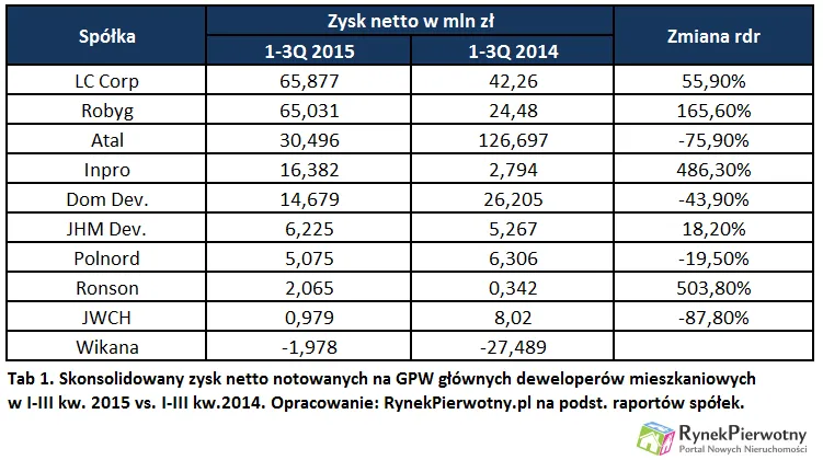 2380585-zyski-deweloperow-wciaz-nie.png