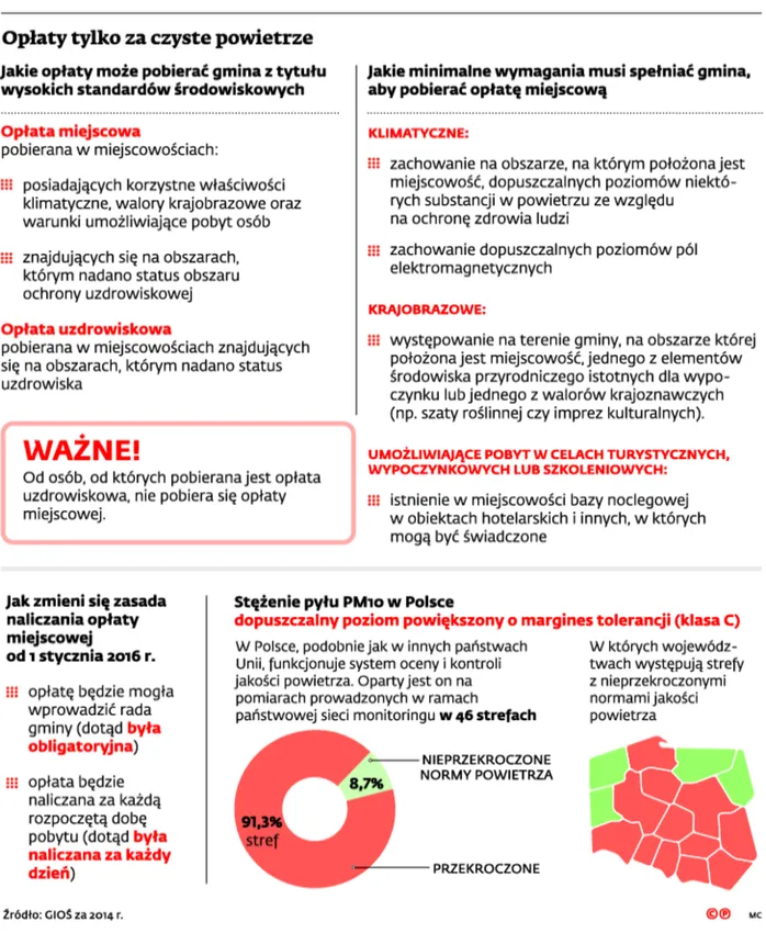 Gminy nie rezygnują z opłat za powietrze, nawet brudne