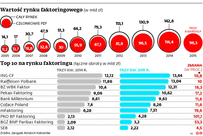 2389872-wartosc-rynku-faktoringowego.jpg