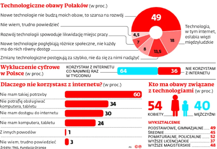 2395624-technologiczne-obawy-polakow.jpg
