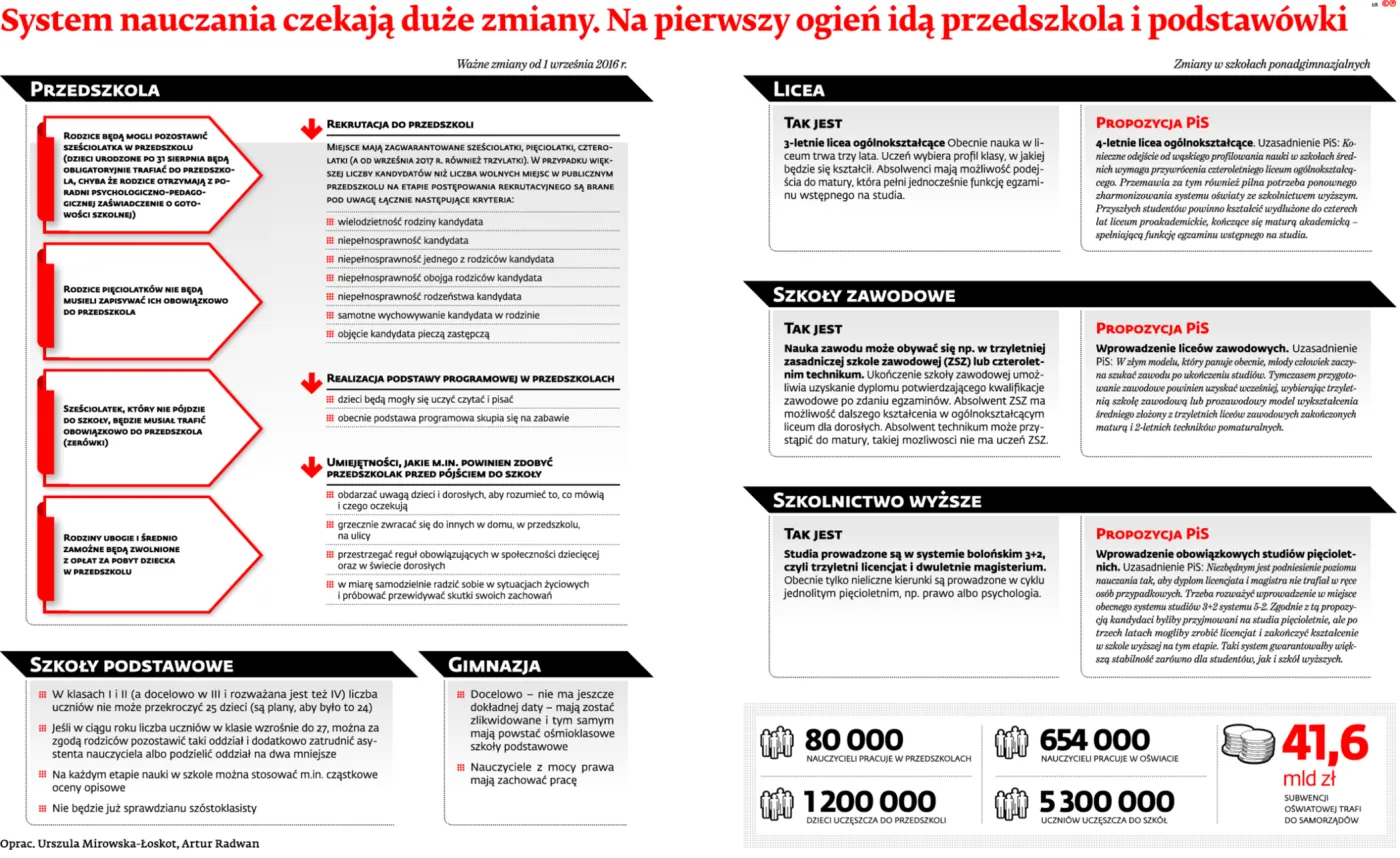 System nauczania do poprawki. Zobacz, jakie zmiany w edukacji planuje PiS