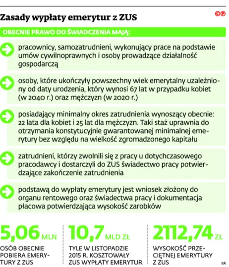 2425017-zasady-wyplaty-emerytur-z-zus.jpg