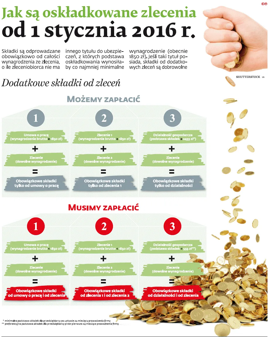 Jak są oskładkowane zlecenia od 1 stycznia 2016 r.