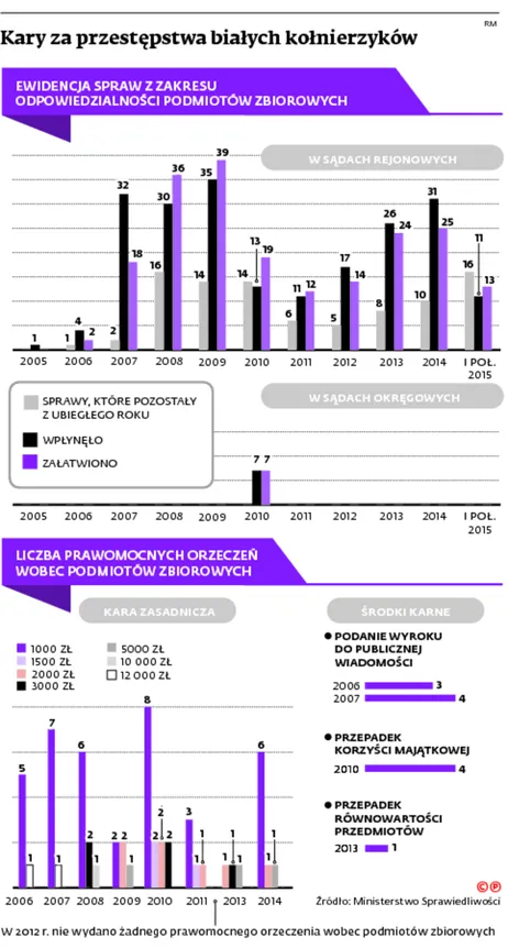 Ustawa umożliwiająca karanie firm za przestępstwa ich szefów: Jest, a jakby jej nie było