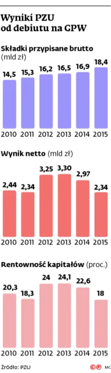 2490291-wyniki-pzu-od-debiutu-na-gpw.jpg