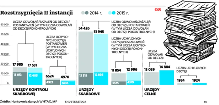 Izby skarbowe uwzględniają jedną czwartą odwołań podatników