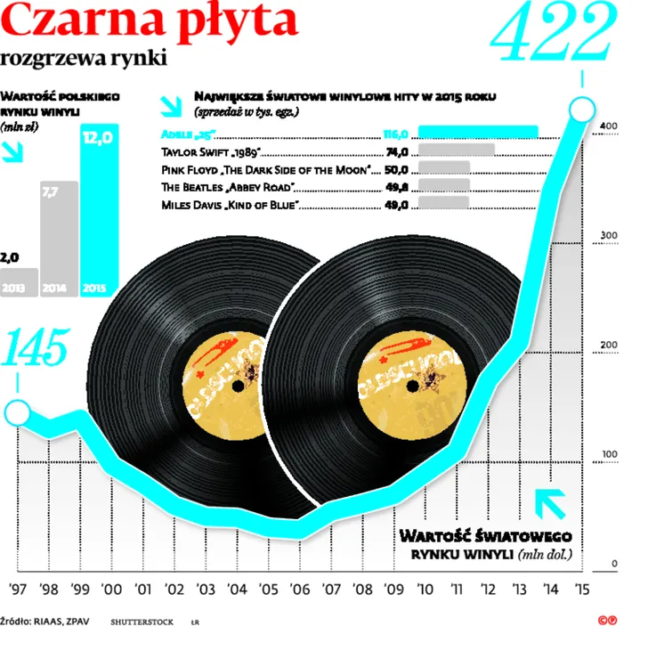 Hip-hop z gramofonu. Rynek winyli rośnie