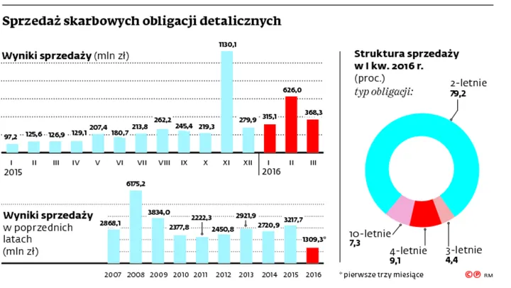 Rośnie popyt na obligacje