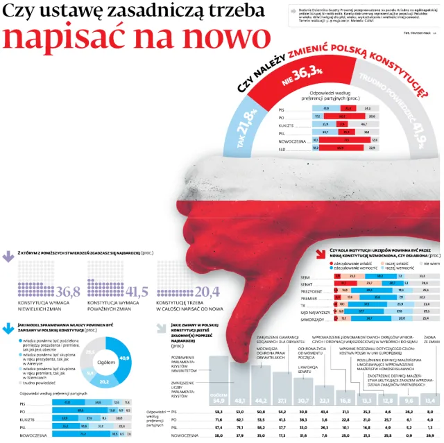 Polacy nie chcą zmian w konstutucji, ani referendum. Czy ustawę zasadniczą trzeba napisać na nowo? [SONDAŻ DGP]
