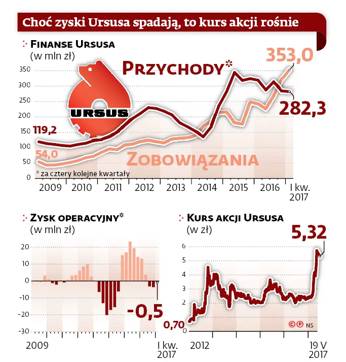 2949042-choc-zyski-ursusa-spadaja-to.jpg