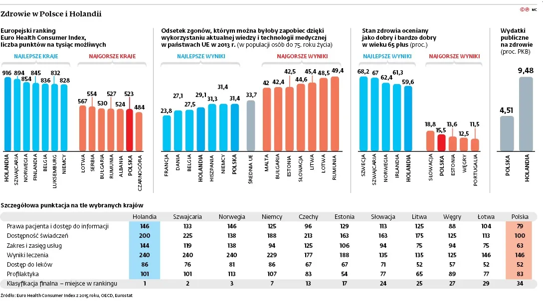 Holenderska lekcja zdrowia
