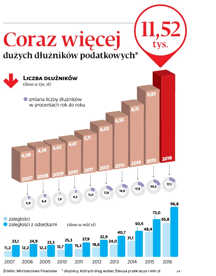 2989550-coraz-wiecej-duzych-dluznikow.jpg