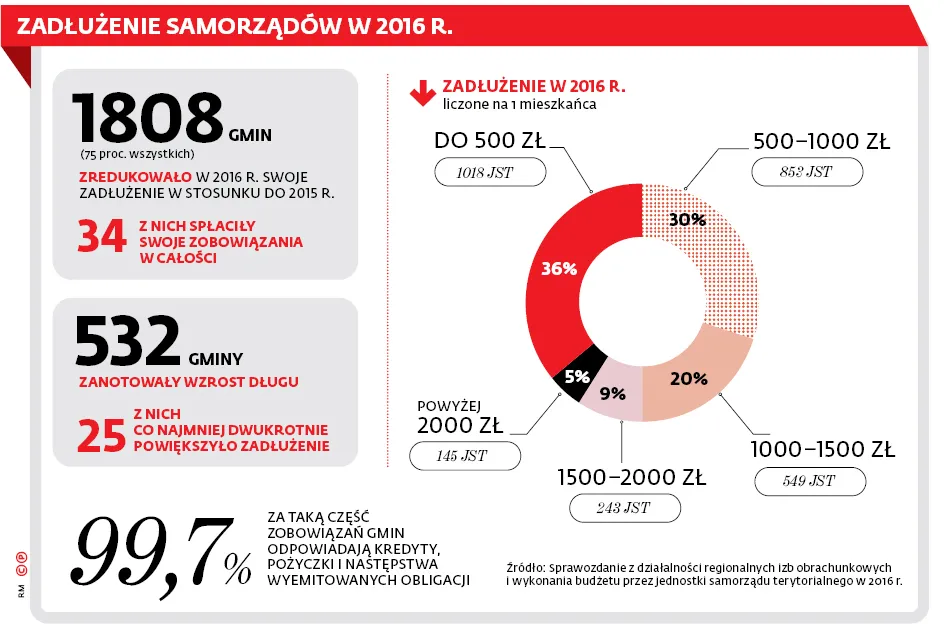 3053026-zadluzenie-samorzadow-w-2016.jpg
