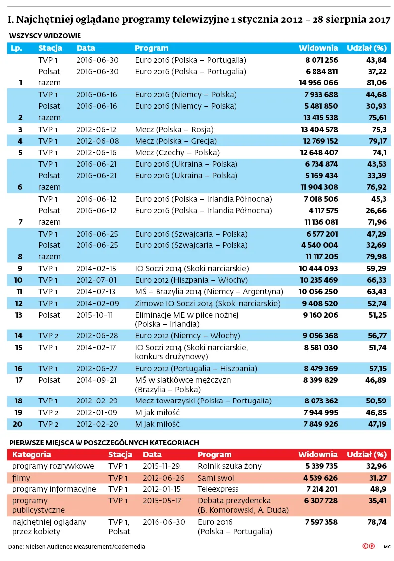 3075804-najchetniej-ogladane-programy.jpg