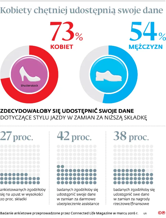 3075835-kobiety-chetniej-udostepnia.jpg